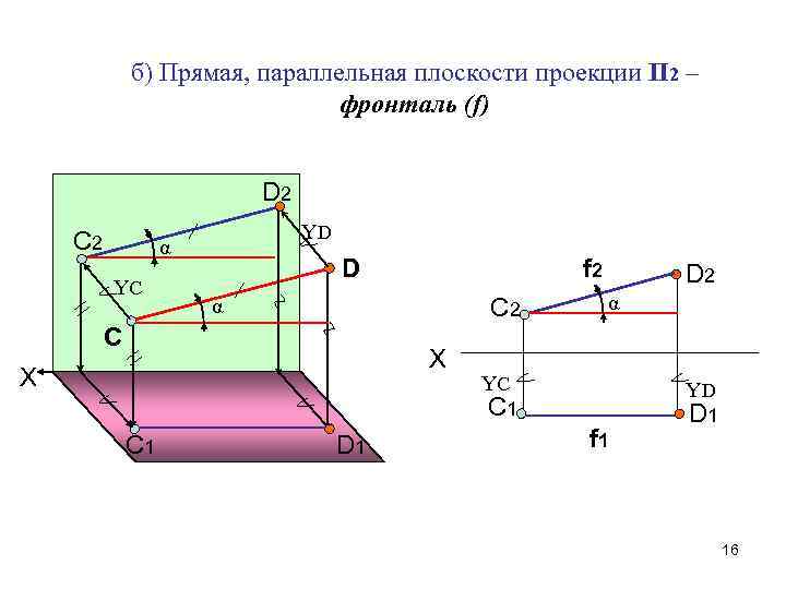 б) Прямая, параллельная плоскости проекции П 2 – фронталь (f) D 2 С 2