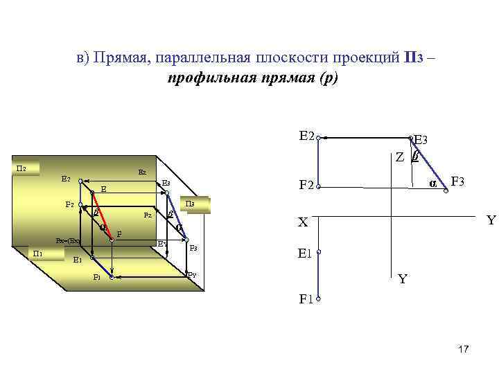 Установите соответствие между видом прямых и их изображением профильная прямая уровня