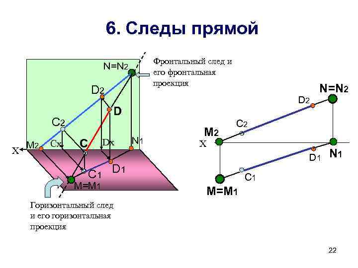 6. Следы прямой Фронтальный след и его фронтальная проекция N=N 2 D С 2