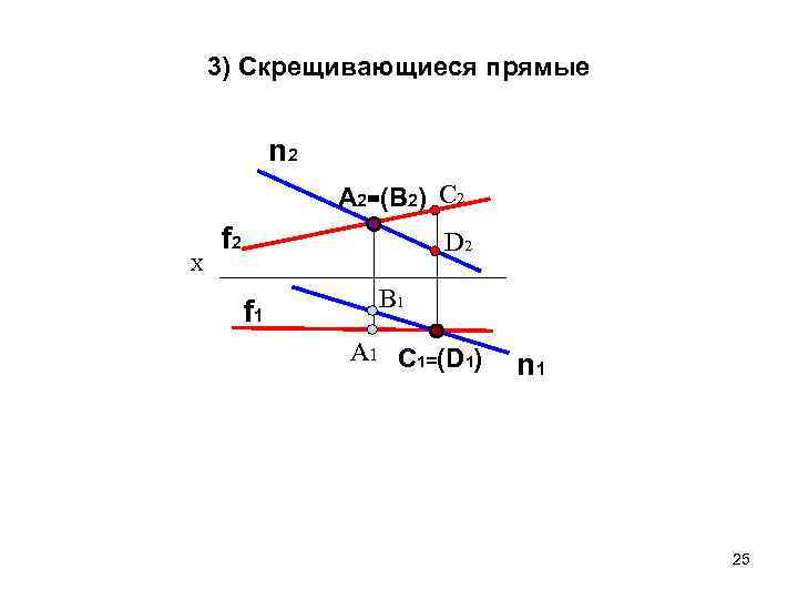 3) Скрещивающиеся прямые n 2 A 2=(B 2) C 2 Х f 2 D