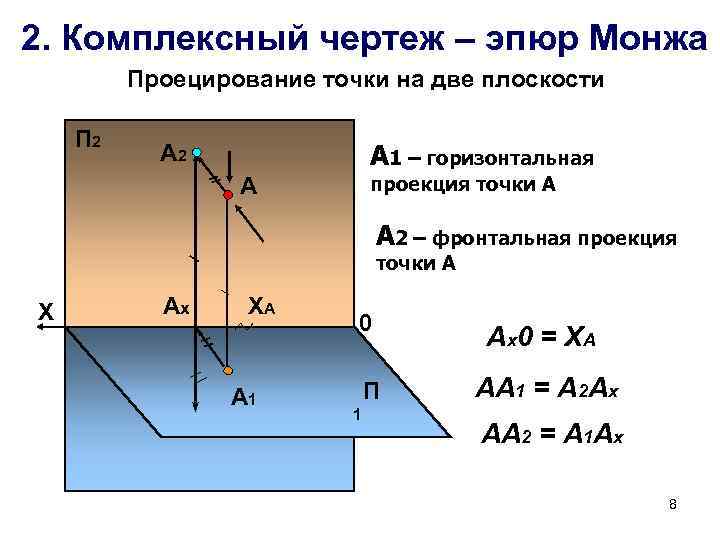 2. Комплексный чертеж – эпюр Монжа Проецирование точки на две плоскости П 2 А