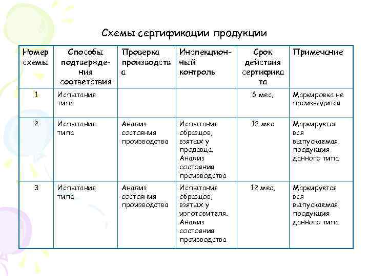 Схема сертификации 2 с