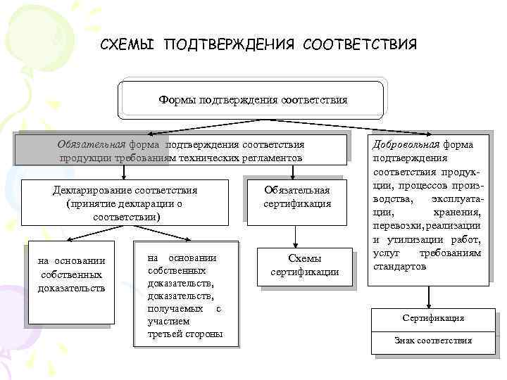 Подтверждение соответствия схема