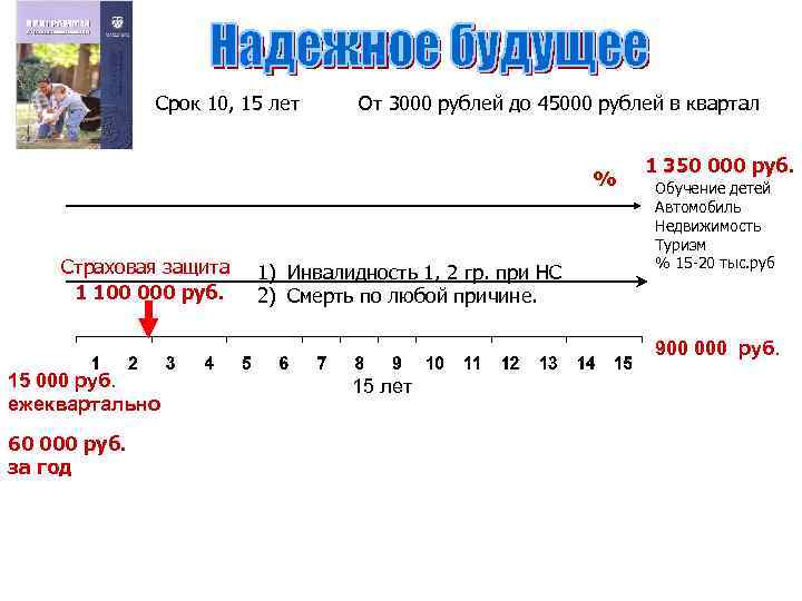 Срок 10, 15 лет От 3000 рублей до 45000 рублей в квартал % Страховая