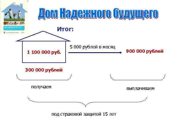 Итог: 1 100 000 руб. 5 000 рублей в месяц 900 000 рублей 300