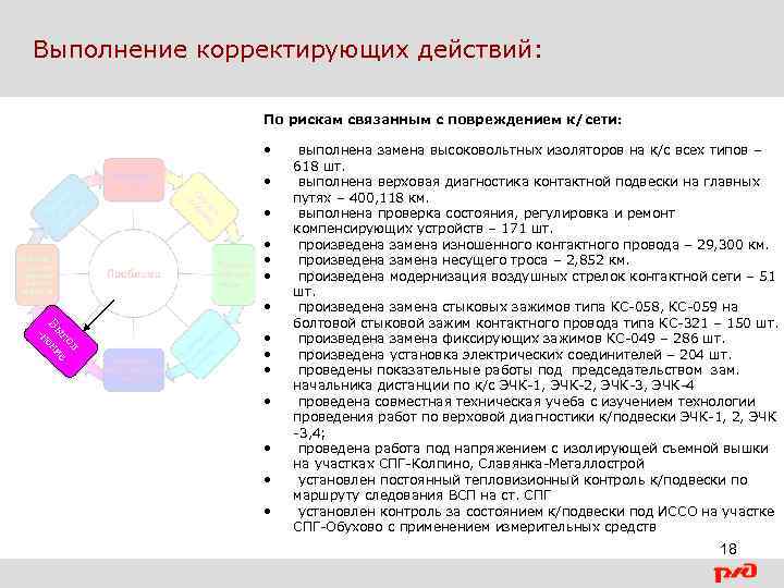 Выполнение корректирующих действий: По рискам связанным с повреждением к/сети: • • л по е