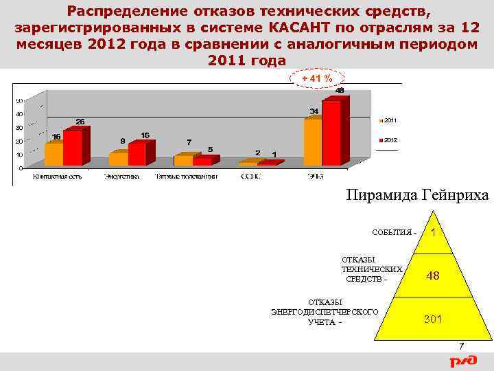 Распределение отказов технических средств, зарегистрированных в системе КАСАНТ по отраслям за 12 месяцев 2012