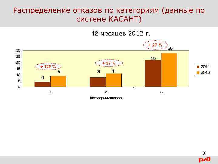 Распределение отказов по категориям (данные по системе КАСАНТ) 12 месяцев 2012 г. + 27