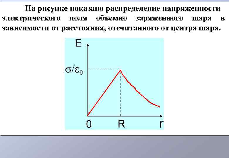 На рисунке показана зависимость напряженности поля от расстояния е r для