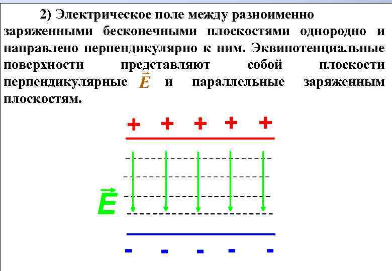 Силовые линии перпендикулярны. Эквипотенциальные поверхности между плоскостями. Линии напряженности между двумя заряженными плоскостями. Одномерное поле. Однородное поле.. Однородное электрическое поле.