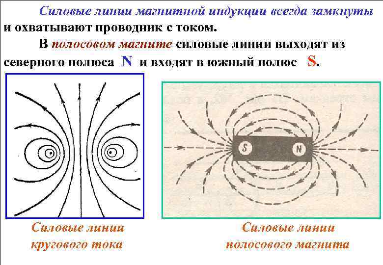 Картина силовых линий магнитного поля