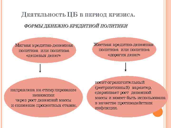 ДЕЯТЕЛЬНОСТЬ ЦБ В ПЕРИОД КРИЗИСА. ФОРМЫ ДЕНЕЖНО-КРЕДИТНОЙ ПОЛИТИКИ Мягкая кредитно денежная политика или политика