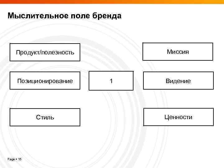 Мыслительное поле бренда Миссия Продукт/полезность Позиционирование Стиль Page 15 1 Видение Ценности 
