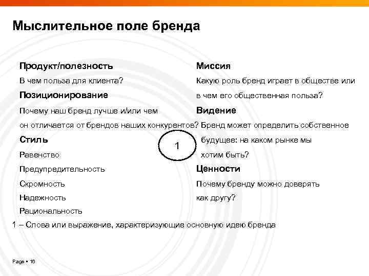 Мыслительное поле бренда Продукт/полезность Миссия В чем польза для клиента? Какую роль бренд играет