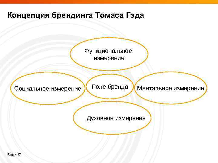 Концепция брендинга Томаса Гэда Функциональное измерение Социальное измерение Поле бренда Ментальное измерение Духовное измерение