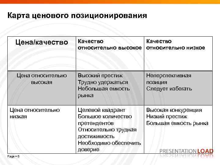 Карта ценового позиционирования Цена/качество Качество относительно высокое относительно низкое Цена относительно высокая Высокий престиж