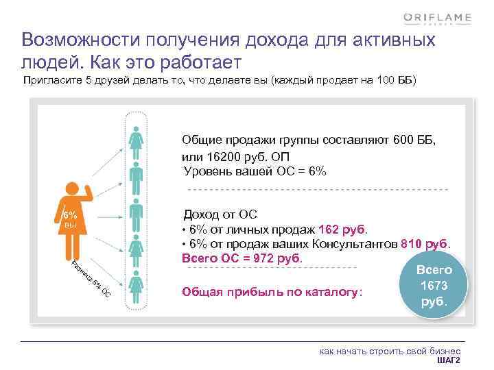 Возможности получения дохода для активных людей. Как это работает Пригласите 5 друзей делать то,