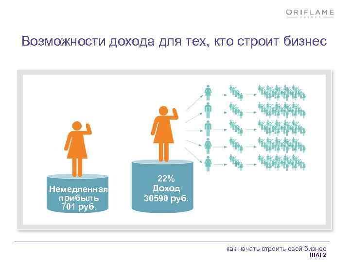 Возможность дохода. Немедленная прибыль в Орифлэйм. Пассивный доход Орифлэйм. Орифлейм возможности заработка.