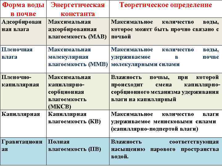 Форма воды Энергетическая в почве константа Теоретическое определение Адсорбирован ная влага Максимальная Максимальное количество