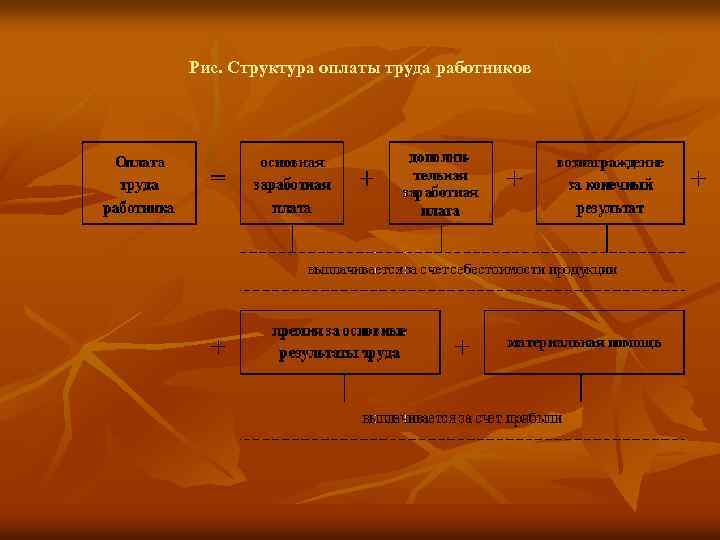 Рис. Структура оплаты труда работников 