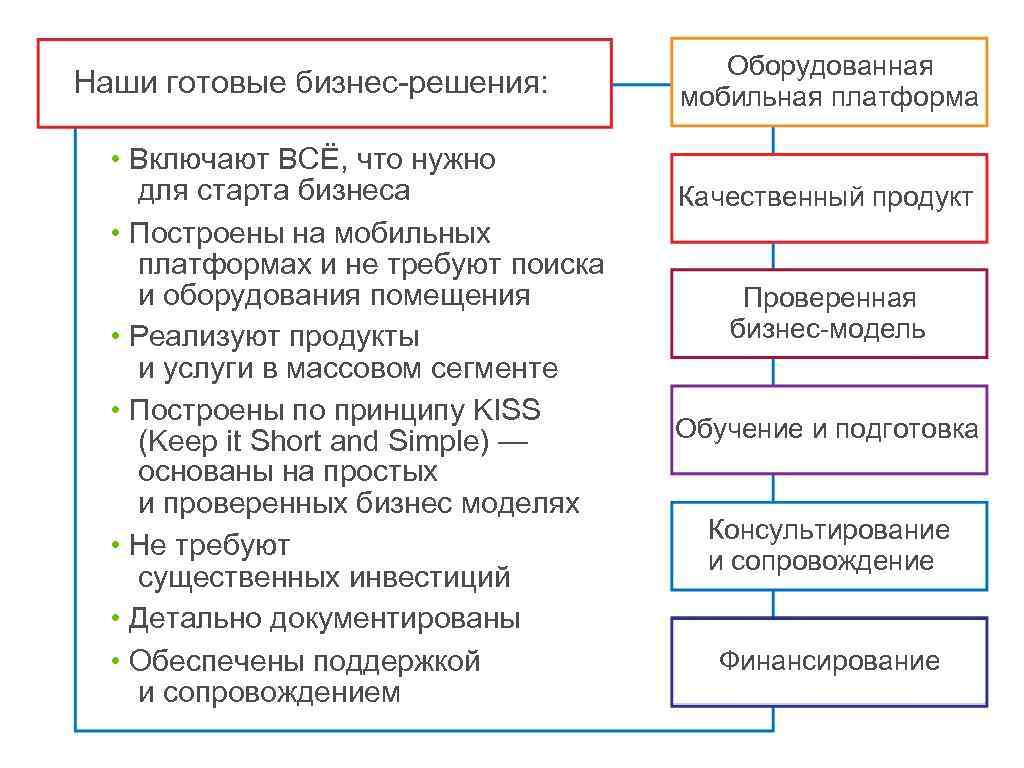 Наши готовые бизнес-решения: • Включают ВСЁ, что нужно для старта бизнеса • Построены на