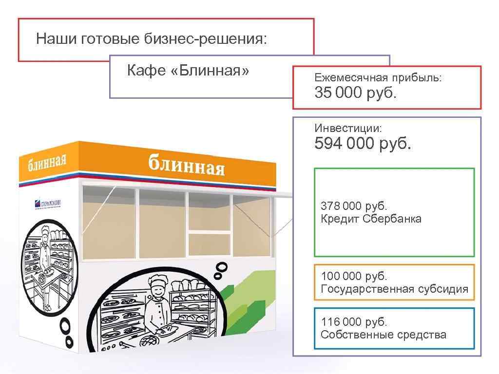 Наши готовые бизнес-решения: Кафе «Блинная» Ежемесячная прибыль: 35 000 руб. Инвестиции: 594 000 руб.