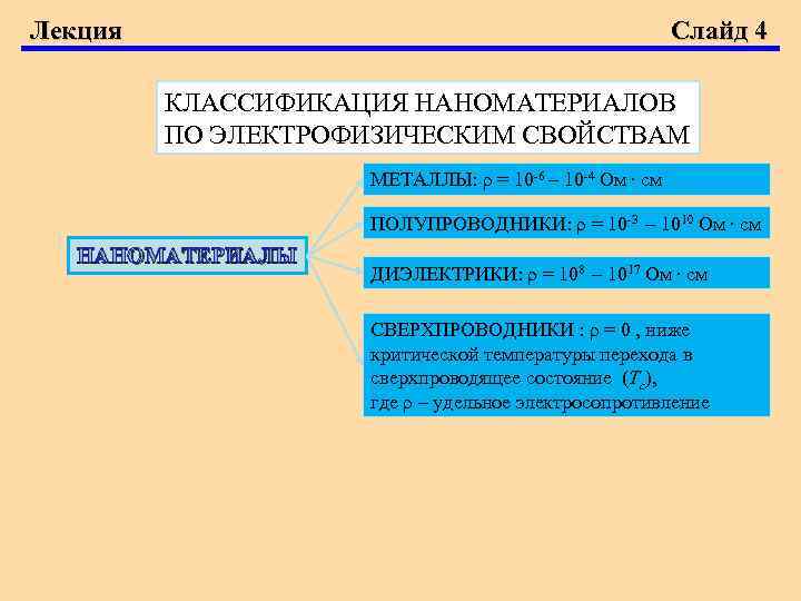 Лекция Слайд 4 КЛАССИФИКАЦИЯ НАНОМАТЕРИАЛОВ ПО ЭЛЕКТРОФИЗИЧЕСКИМ СВОЙСТВАМ МЕТАЛЛЫ: ρ = 10 6 –