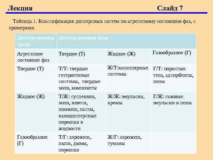 Лекция Слайд 7 Таблица 1. Классификация дисперсных систем по агрегатному состоянию фаз, с примерами