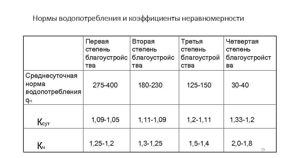 Нормы водопотребления и коэффициенты неравномерности Первая степень благоустройс тва Среднесуточная норма водопотребления qн Вторая