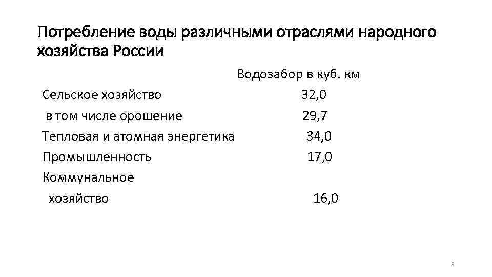 Потребление воды различными отраслями народного хозяйства России Водозабор в куб. км Сельское хозяйство 32,