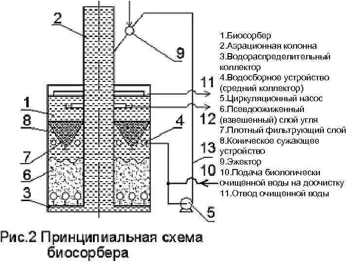 Средне устройство. Фильтр биосорбер сточных вод. Биосорбер для очистки воздуха. Биосорбер фильтр для доочистки сточных вод. Биосорбер для очистки сточных вод принцип работы.