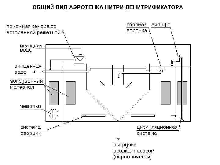 ОБЩИЙ ВИД АЭРОТЕНКА НИТРИ-ДЕНИТРИФИКАТОРА 