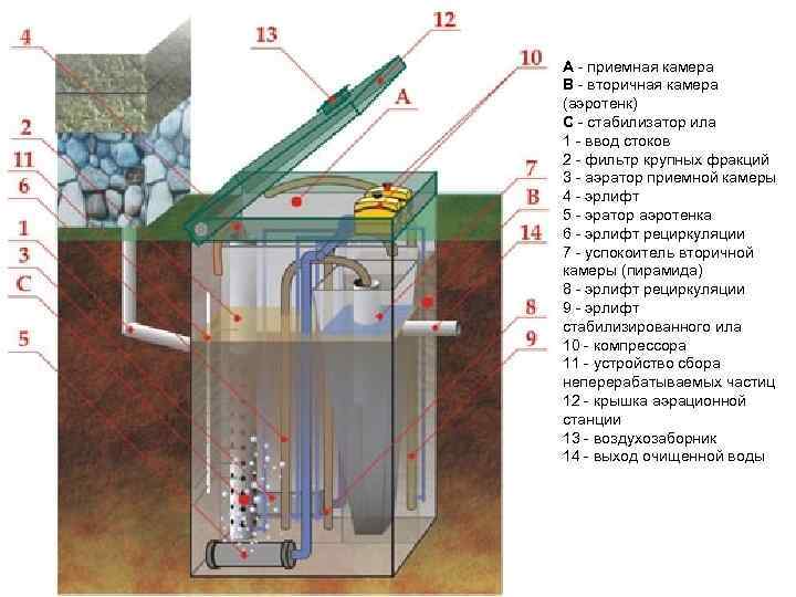A - приемная камера B - вторичная камера (аэротенк) C - стабилизатор ила 1