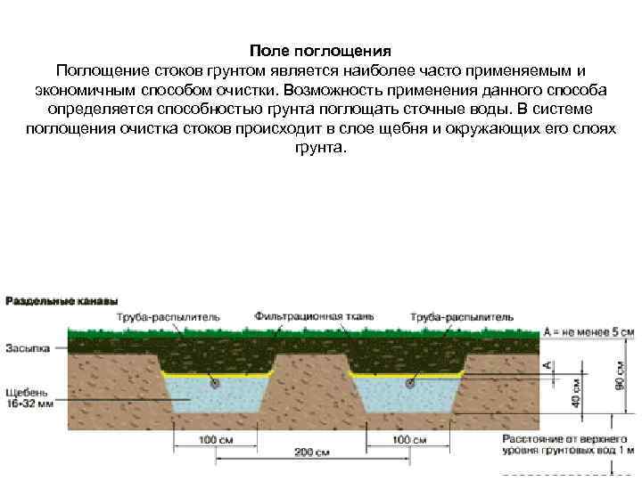 Поле поглощения Поглощение стоков грунтом является наиболее часто применяемым и экономичным способом очистки. Возможность