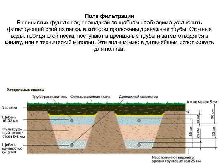Поле фильтрации В глинистых грунтах под площадкой со щебнем необходимо установить фильтрующий слой из