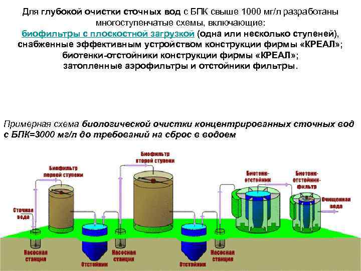 Для глубокой очистки сточных вод с БПК свыше 1000 мг/л разработаны многоступенчатые схемы, включающие: