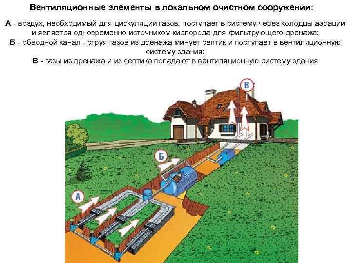 Вентиляционные элементы в локальном очистном сооружении: А - воздух, необходимый для циркуляции газов, поступает