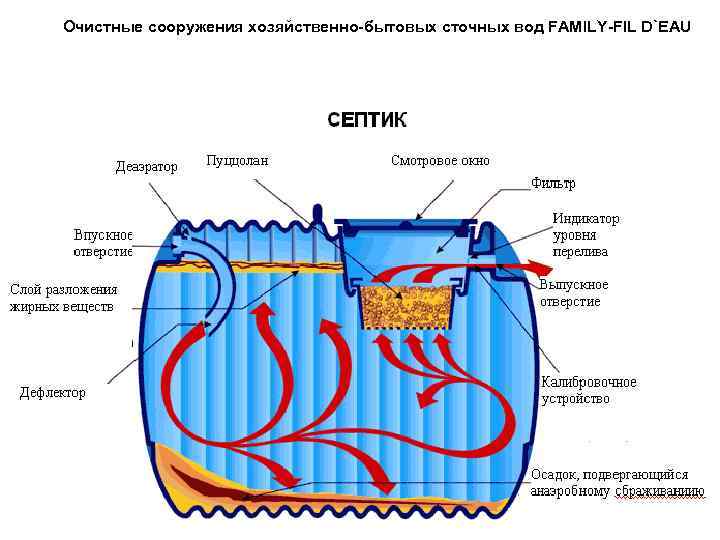 Очистные сооружения хозяйственно-бытовых сточных вод FAMILY-FIL D`EAU 