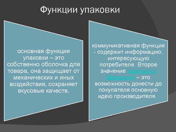 Функции упаковки основная функция упаковки – это собственно оболочка для товара, она защищает от