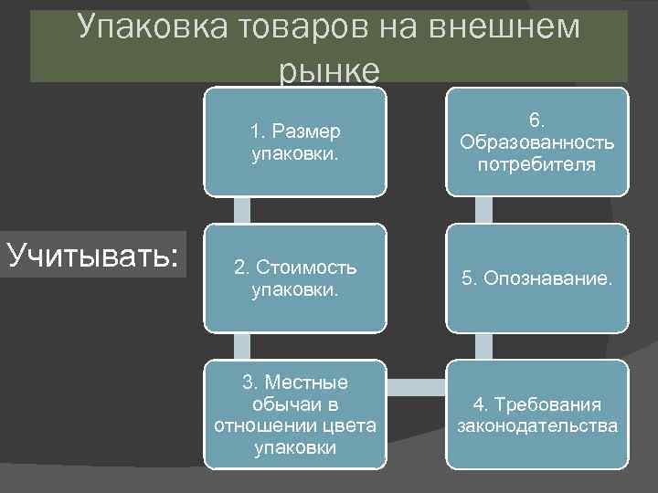 Упаковка товаров на внешнем рынке 1. Размер упаковки. Учитывать: 6. Образованность потребителя 2. Стоимость