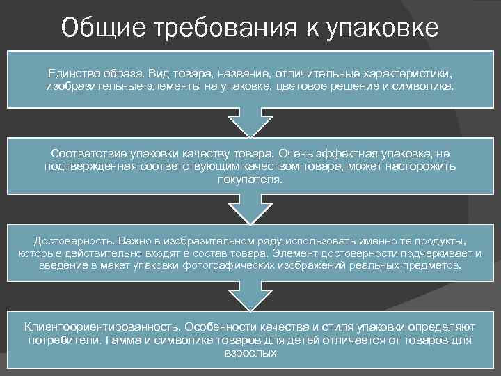 Общие требования к упаковке Единство образа. Вид товара, название, отличительные характеристики, изобразительные элементы на