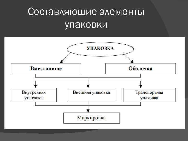 Составляющие элементы упаковки 