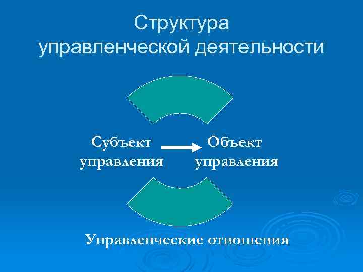 Структура управленческой деятельности Субъект управления Объект управления Управленческие отношения 
