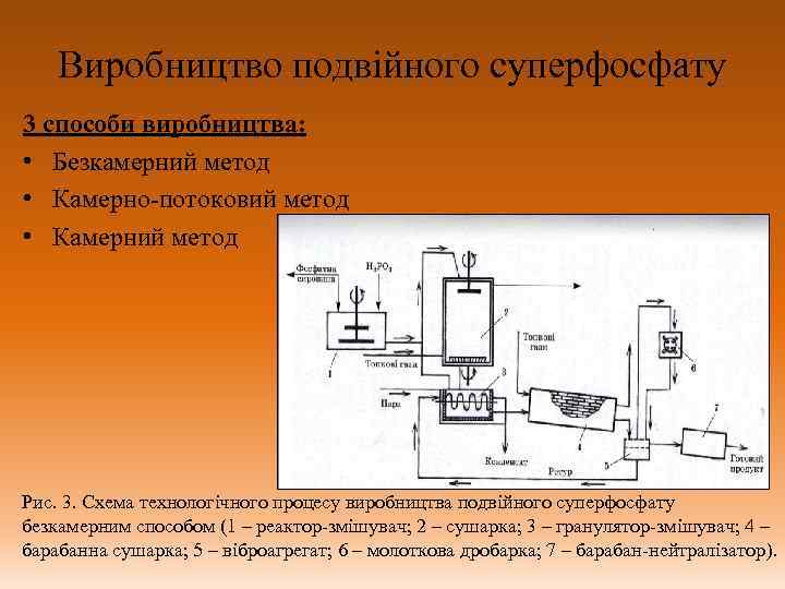 Виробництво подвійного суперфосфату 3 способи виробництва: • Безкамерний метод • Камерно-потоковий метод • Камерний