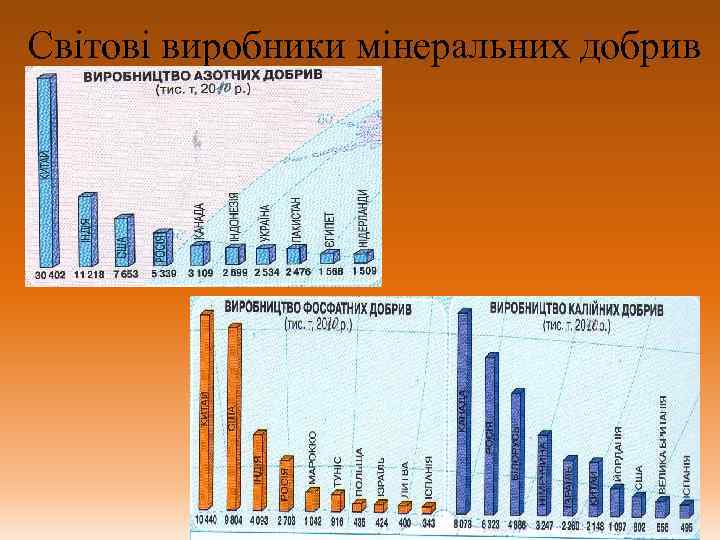 Світові виробники мінеральних добрив 