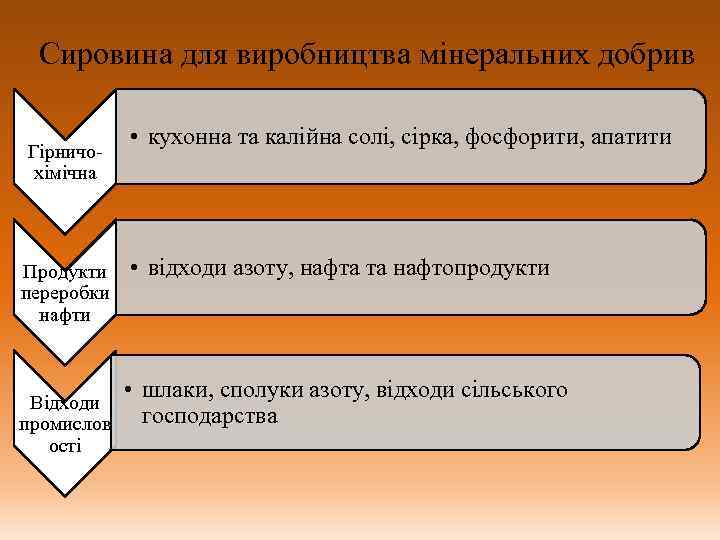 Сировина для виробництва мінеральних добрив Гірничохімічна Продукти переробки нафти Відходи промислов ості • кухонна