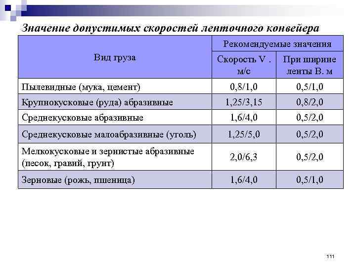 Значение допустимых скоростей ленточного конвейера Рекомендуемые значения Вид груза Скорость V. м/с При ширине