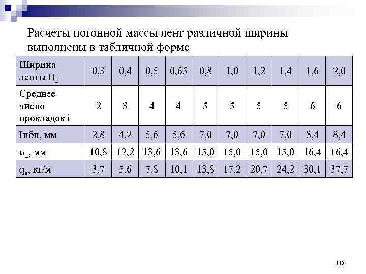 Расчеты погонной массы лент различной ширины выполнены в табличной форме Ширина ленты Вл 0,