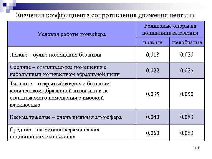 Значения коэффициента сопротивления движения ленты ω Условия работы конвейера Роликовые опоры на подшипниках качения