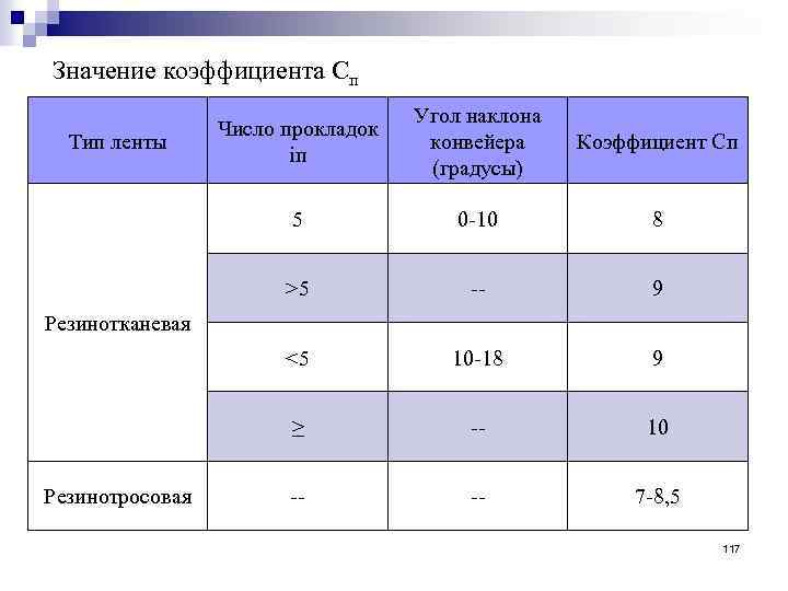 Значение коэффициента Сп Угол наклона конвейера (градусы) Коэффициент Сп 5 0 10 8 >5